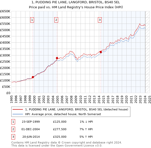1, PUDDING PIE LANE, LANGFORD, BRISTOL, BS40 5EL: Price paid vs HM Land Registry's House Price Index