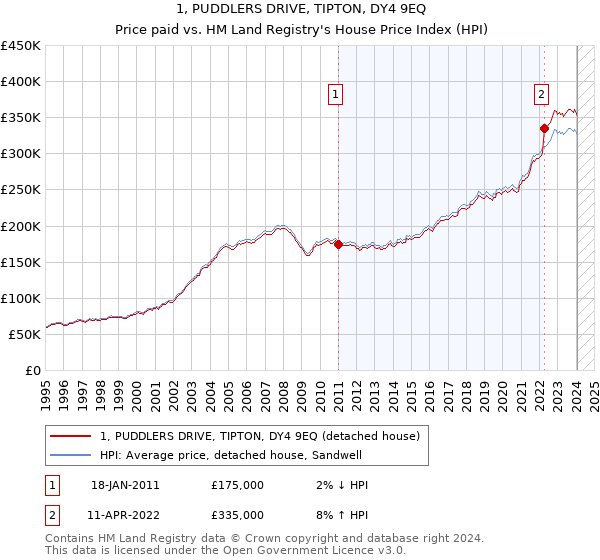 1, PUDDLERS DRIVE, TIPTON, DY4 9EQ: Price paid vs HM Land Registry's House Price Index