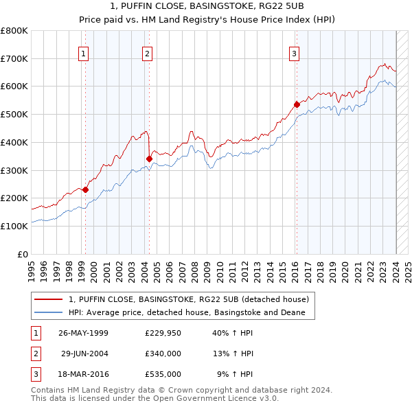1, PUFFIN CLOSE, BASINGSTOKE, RG22 5UB: Price paid vs HM Land Registry's House Price Index