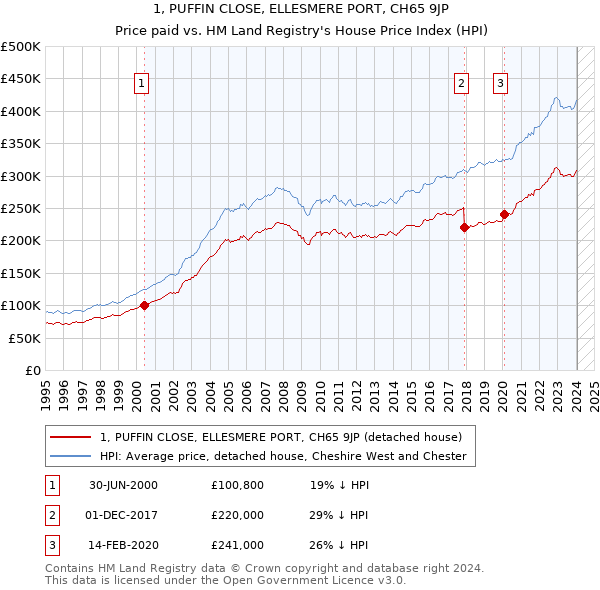 1, PUFFIN CLOSE, ELLESMERE PORT, CH65 9JP: Price paid vs HM Land Registry's House Price Index