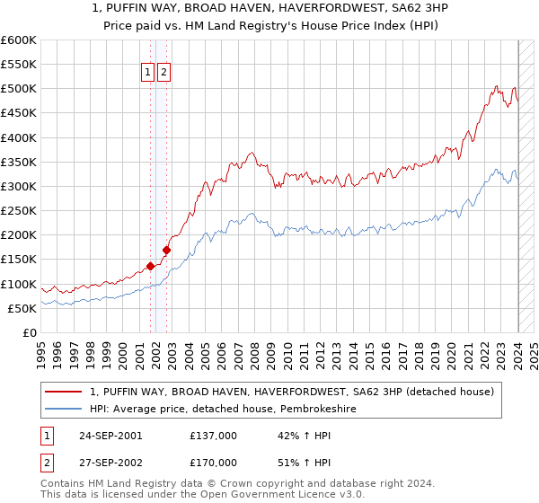 1, PUFFIN WAY, BROAD HAVEN, HAVERFORDWEST, SA62 3HP: Price paid vs HM Land Registry's House Price Index