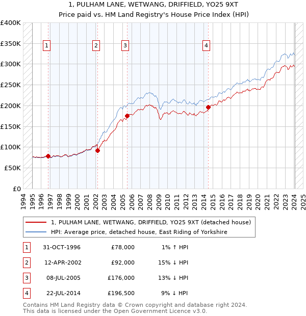 1, PULHAM LANE, WETWANG, DRIFFIELD, YO25 9XT: Price paid vs HM Land Registry's House Price Index