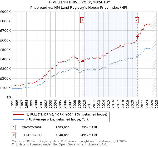 1, PULLEYN DRIVE, YORK, YO24 1DY: Price paid vs HM Land Registry's House Price Index