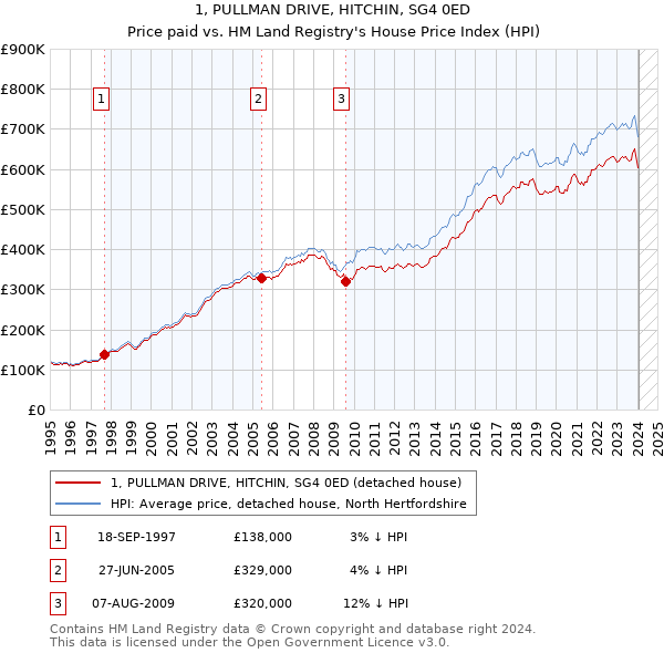 1, PULLMAN DRIVE, HITCHIN, SG4 0ED: Price paid vs HM Land Registry's House Price Index