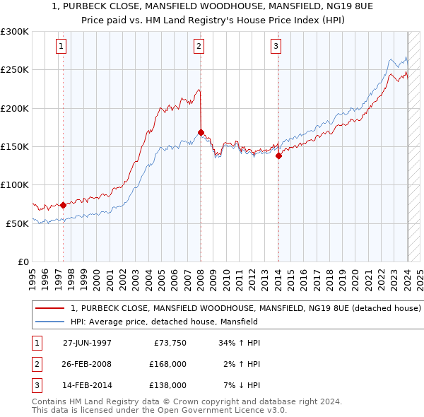 1, PURBECK CLOSE, MANSFIELD WOODHOUSE, MANSFIELD, NG19 8UE: Price paid vs HM Land Registry's House Price Index