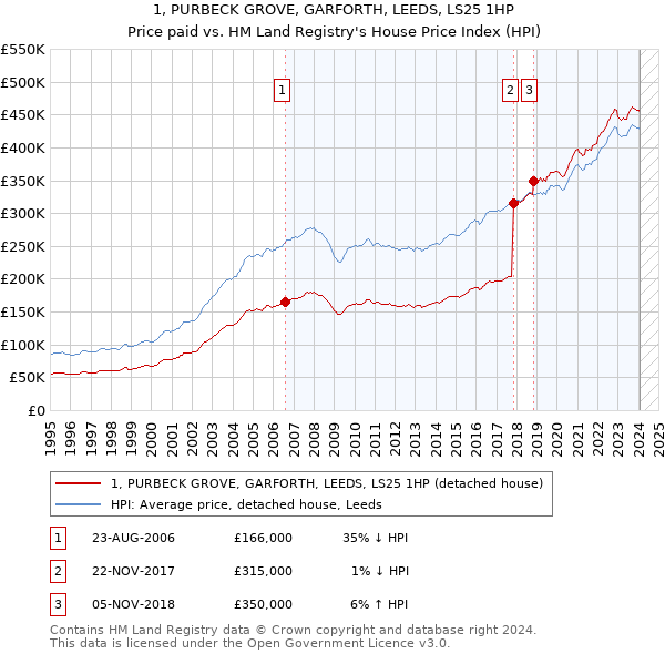 1, PURBECK GROVE, GARFORTH, LEEDS, LS25 1HP: Price paid vs HM Land Registry's House Price Index
