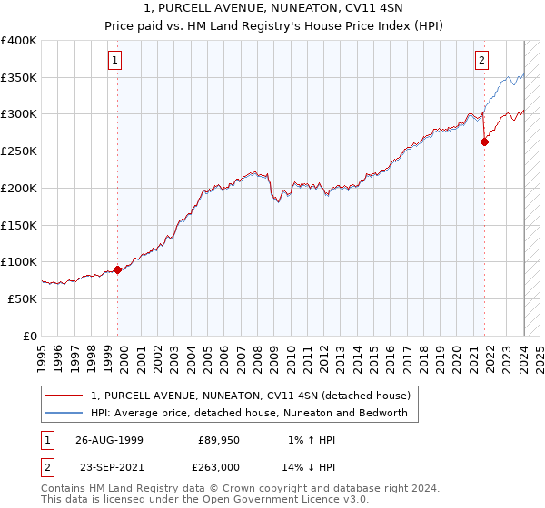 1, PURCELL AVENUE, NUNEATON, CV11 4SN: Price paid vs HM Land Registry's House Price Index