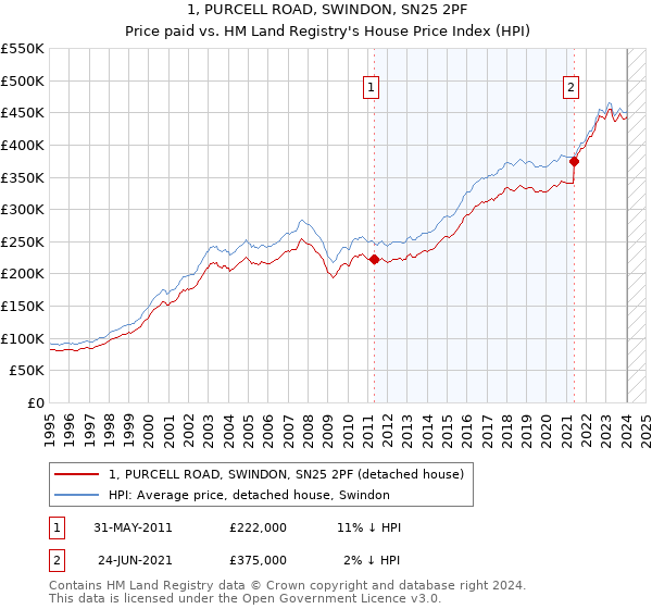 1, PURCELL ROAD, SWINDON, SN25 2PF: Price paid vs HM Land Registry's House Price Index