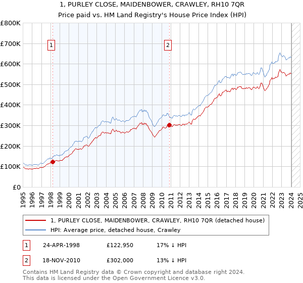 1, PURLEY CLOSE, MAIDENBOWER, CRAWLEY, RH10 7QR: Price paid vs HM Land Registry's House Price Index