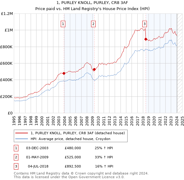 1, PURLEY KNOLL, PURLEY, CR8 3AF: Price paid vs HM Land Registry's House Price Index