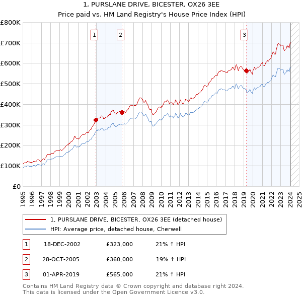 1, PURSLANE DRIVE, BICESTER, OX26 3EE: Price paid vs HM Land Registry's House Price Index