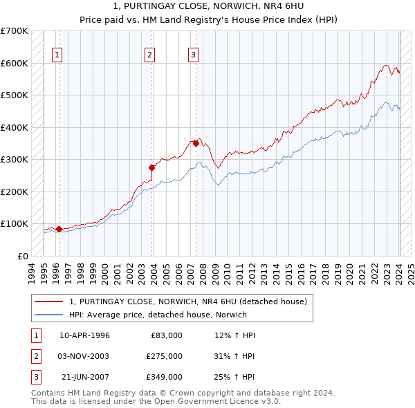 1, PURTINGAY CLOSE, NORWICH, NR4 6HU: Price paid vs HM Land Registry's House Price Index