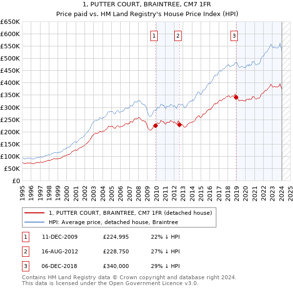 1, PUTTER COURT, BRAINTREE, CM7 1FR: Price paid vs HM Land Registry's House Price Index