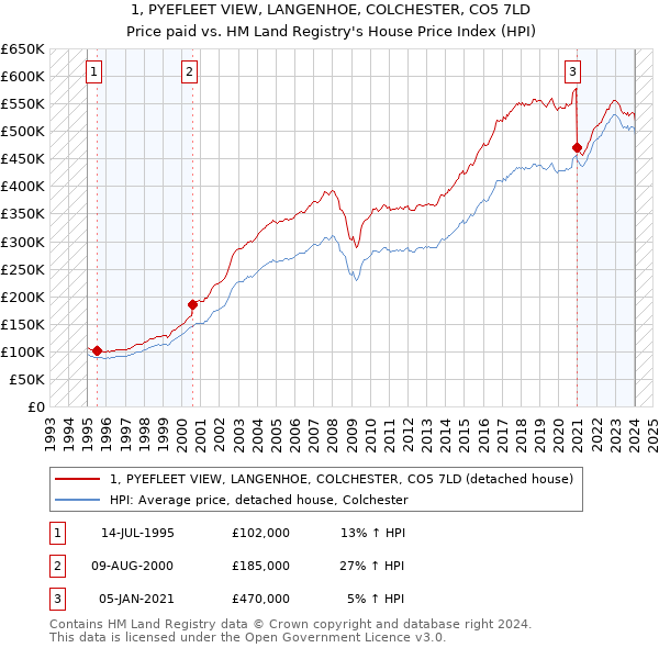 1, PYEFLEET VIEW, LANGENHOE, COLCHESTER, CO5 7LD: Price paid vs HM Land Registry's House Price Index