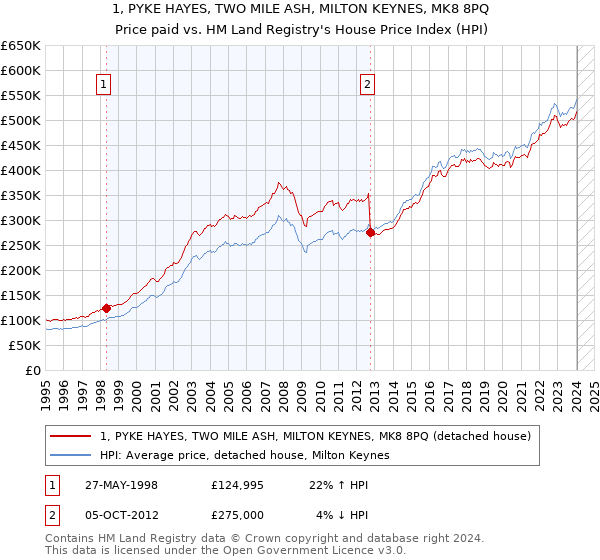 1, PYKE HAYES, TWO MILE ASH, MILTON KEYNES, MK8 8PQ: Price paid vs HM Land Registry's House Price Index
