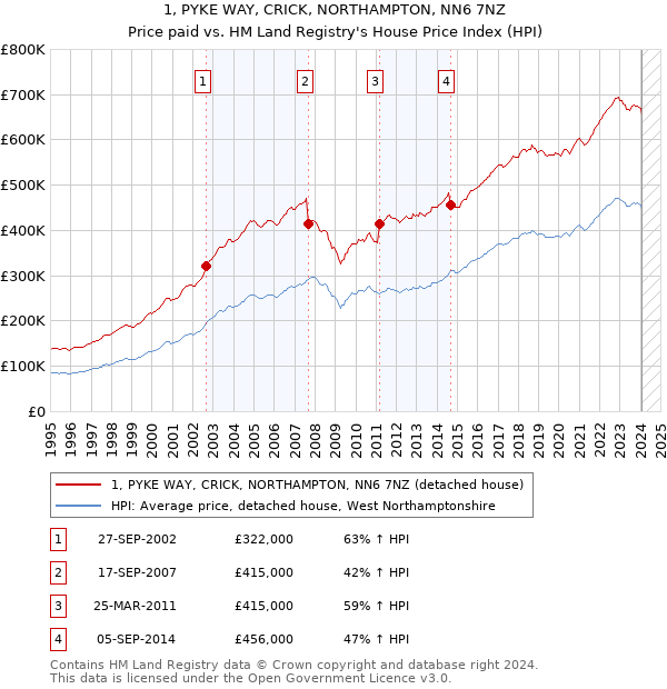 1, PYKE WAY, CRICK, NORTHAMPTON, NN6 7NZ: Price paid vs HM Land Registry's House Price Index