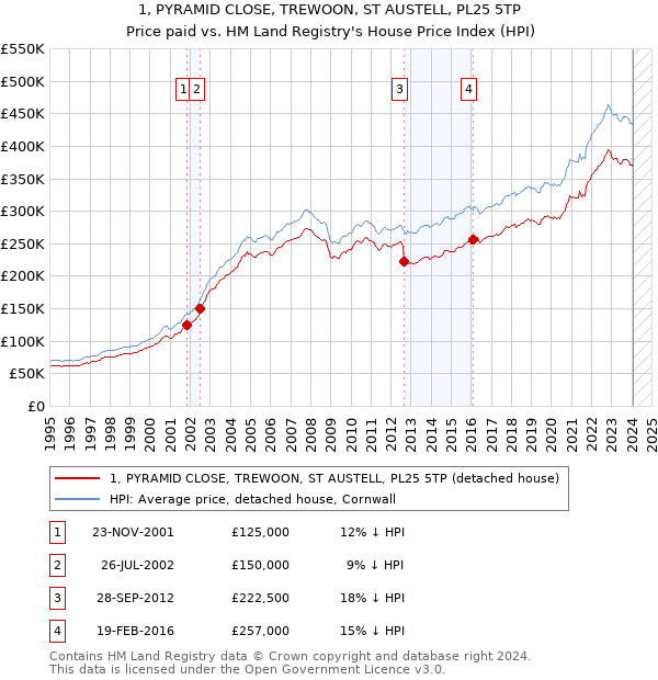 1, PYRAMID CLOSE, TREWOON, ST AUSTELL, PL25 5TP: Price paid vs HM Land Registry's House Price Index