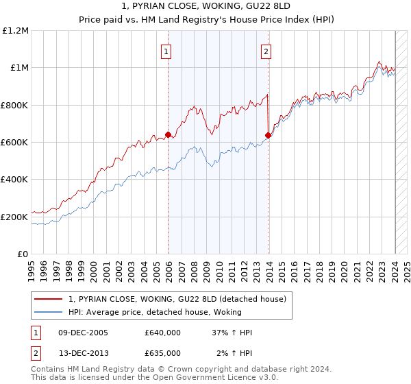 1, PYRIAN CLOSE, WOKING, GU22 8LD: Price paid vs HM Land Registry's House Price Index