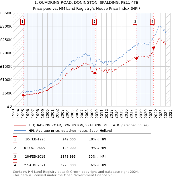 1, QUADRING ROAD, DONINGTON, SPALDING, PE11 4TB: Price paid vs HM Land Registry's House Price Index