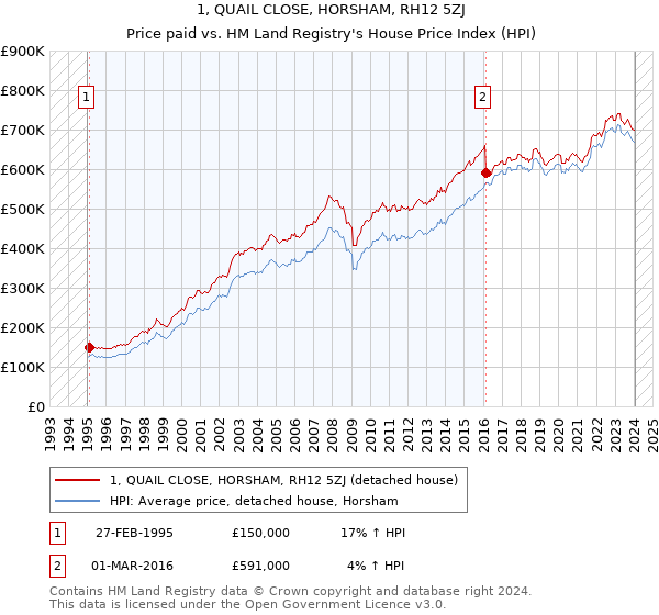 1, QUAIL CLOSE, HORSHAM, RH12 5ZJ: Price paid vs HM Land Registry's House Price Index