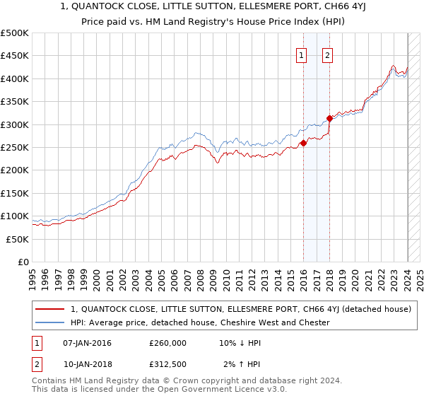 1, QUANTOCK CLOSE, LITTLE SUTTON, ELLESMERE PORT, CH66 4YJ: Price paid vs HM Land Registry's House Price Index