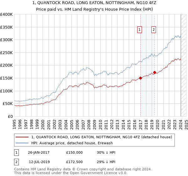 1, QUANTOCK ROAD, LONG EATON, NOTTINGHAM, NG10 4FZ: Price paid vs HM Land Registry's House Price Index