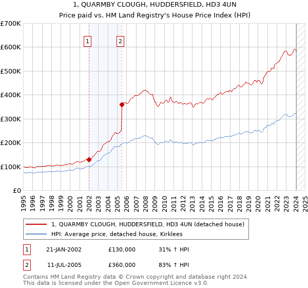 1, QUARMBY CLOUGH, HUDDERSFIELD, HD3 4UN: Price paid vs HM Land Registry's House Price Index