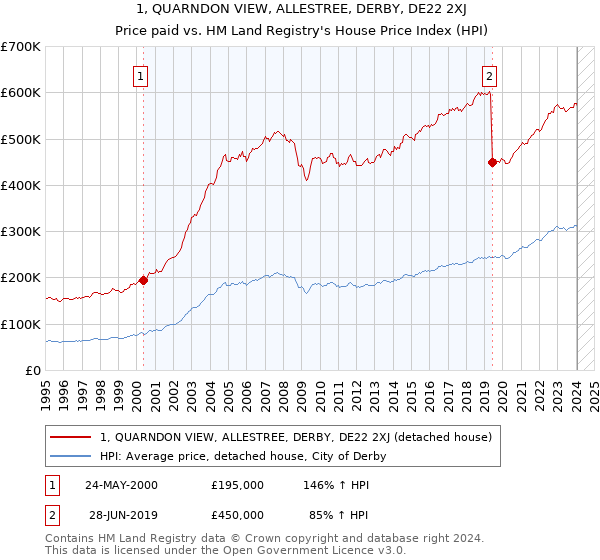 1, QUARNDON VIEW, ALLESTREE, DERBY, DE22 2XJ: Price paid vs HM Land Registry's House Price Index