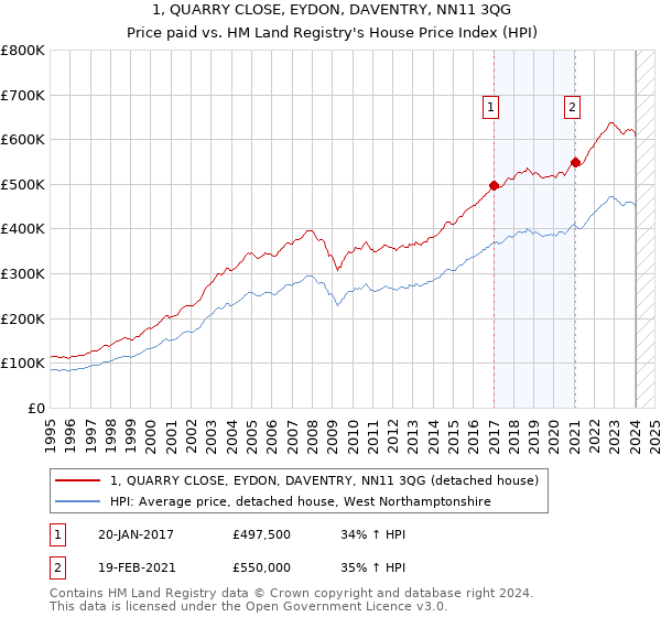 1, QUARRY CLOSE, EYDON, DAVENTRY, NN11 3QG: Price paid vs HM Land Registry's House Price Index