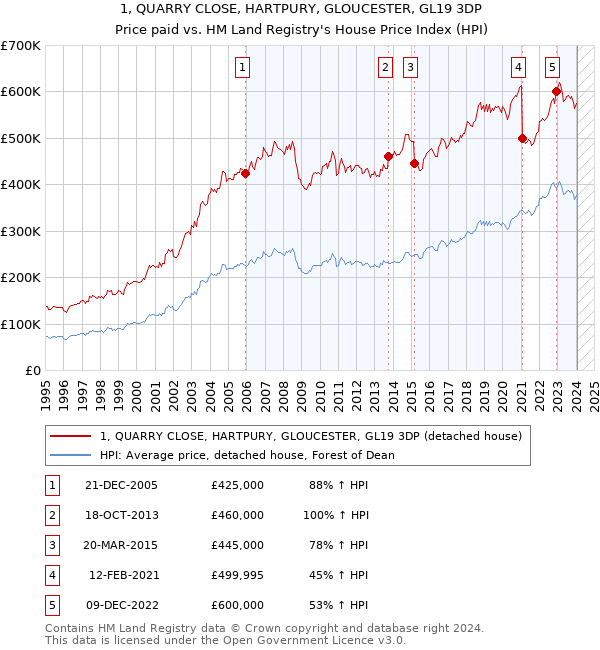 1, QUARRY CLOSE, HARTPURY, GLOUCESTER, GL19 3DP: Price paid vs HM Land Registry's House Price Index
