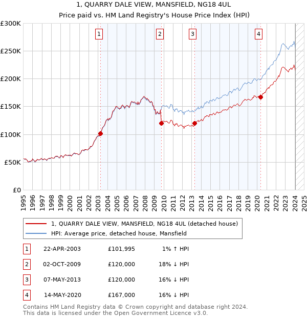1, QUARRY DALE VIEW, MANSFIELD, NG18 4UL: Price paid vs HM Land Registry's House Price Index