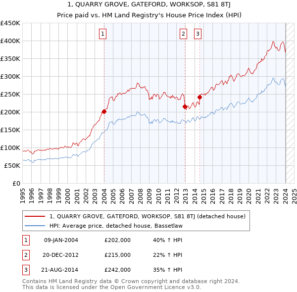 1, QUARRY GROVE, GATEFORD, WORKSOP, S81 8TJ: Price paid vs HM Land Registry's House Price Index