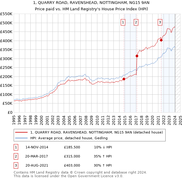 1, QUARRY ROAD, RAVENSHEAD, NOTTINGHAM, NG15 9AN: Price paid vs HM Land Registry's House Price Index