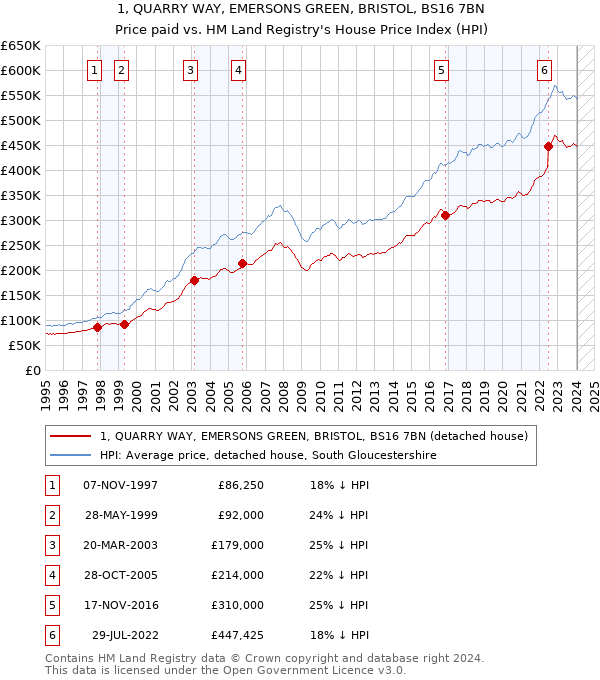 1, QUARRY WAY, EMERSONS GREEN, BRISTOL, BS16 7BN: Price paid vs HM Land Registry's House Price Index