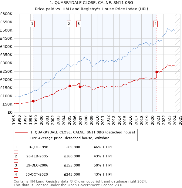 1, QUARRYDALE CLOSE, CALNE, SN11 0BG: Price paid vs HM Land Registry's House Price Index