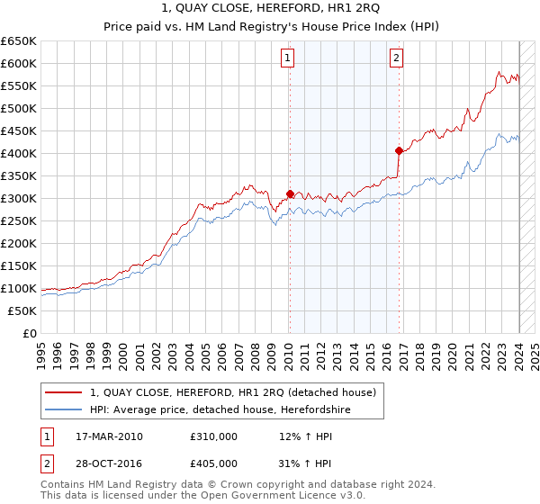 1, QUAY CLOSE, HEREFORD, HR1 2RQ: Price paid vs HM Land Registry's House Price Index