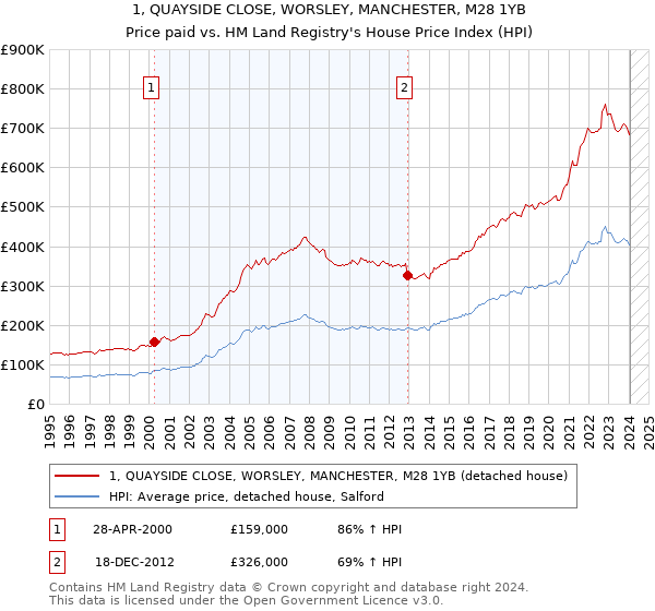 1, QUAYSIDE CLOSE, WORSLEY, MANCHESTER, M28 1YB: Price paid vs HM Land Registry's House Price Index