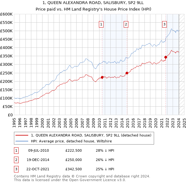1, QUEEN ALEXANDRA ROAD, SALISBURY, SP2 9LL: Price paid vs HM Land Registry's House Price Index
