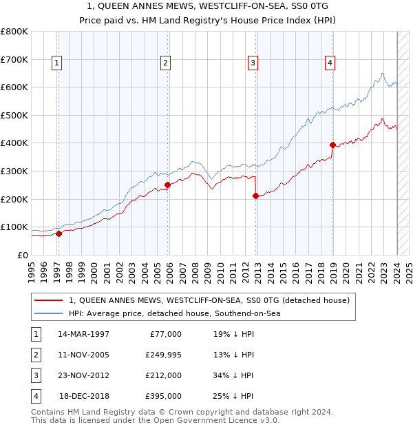 1, QUEEN ANNES MEWS, WESTCLIFF-ON-SEA, SS0 0TG: Price paid vs HM Land Registry's House Price Index