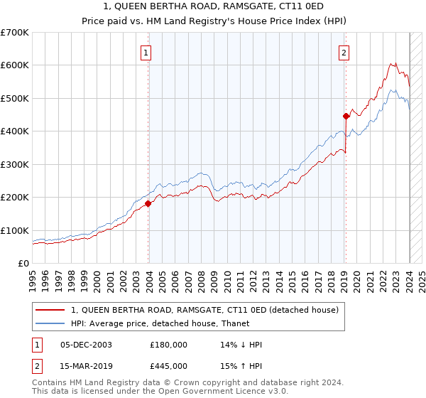 1, QUEEN BERTHA ROAD, RAMSGATE, CT11 0ED: Price paid vs HM Land Registry's House Price Index