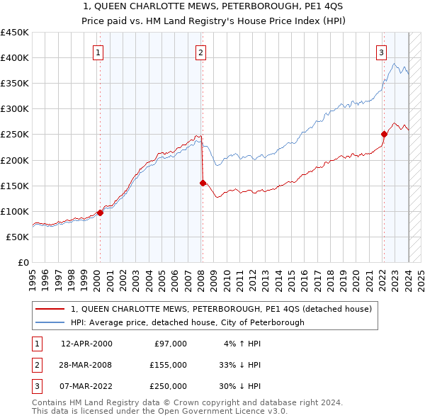 1, QUEEN CHARLOTTE MEWS, PETERBOROUGH, PE1 4QS: Price paid vs HM Land Registry's House Price Index