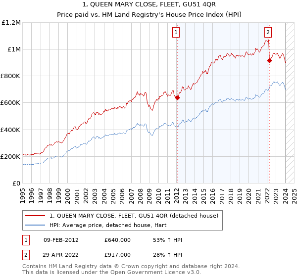 1, QUEEN MARY CLOSE, FLEET, GU51 4QR: Price paid vs HM Land Registry's House Price Index