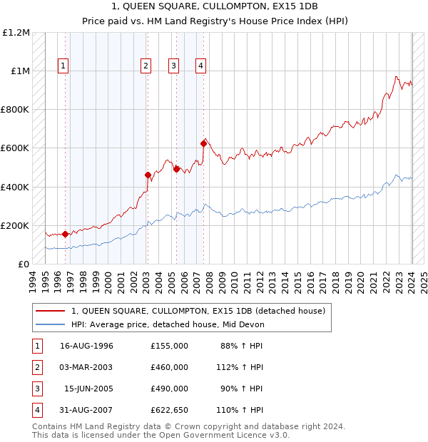 1, QUEEN SQUARE, CULLOMPTON, EX15 1DB: Price paid vs HM Land Registry's House Price Index
