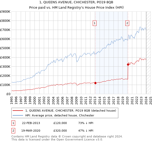 1, QUEENS AVENUE, CHICHESTER, PO19 8QB: Price paid vs HM Land Registry's House Price Index