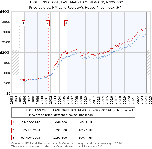 1, QUEENS CLOSE, EAST MARKHAM, NEWARK, NG22 0QY: Price paid vs HM Land Registry's House Price Index