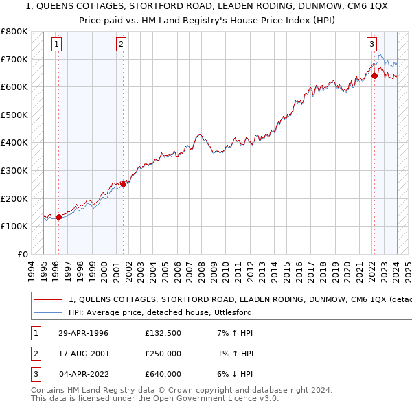 1, QUEENS COTTAGES, STORTFORD ROAD, LEADEN RODING, DUNMOW, CM6 1QX: Price paid vs HM Land Registry's House Price Index