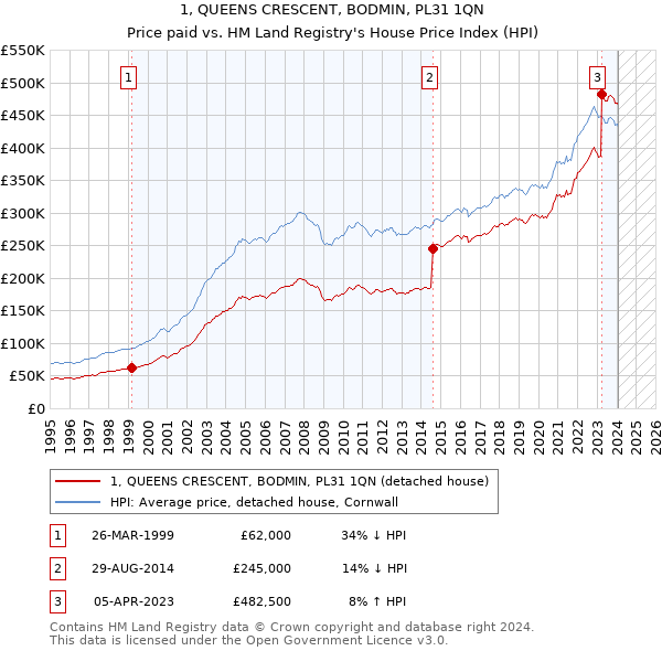 1, QUEENS CRESCENT, BODMIN, PL31 1QN: Price paid vs HM Land Registry's House Price Index
