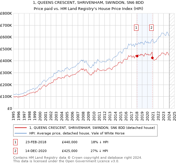 1, QUEENS CRESCENT, SHRIVENHAM, SWINDON, SN6 8DD: Price paid vs HM Land Registry's House Price Index