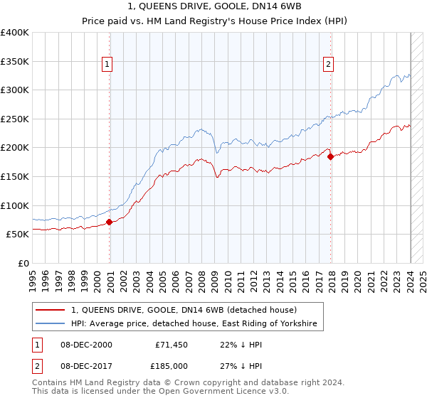 1, QUEENS DRIVE, GOOLE, DN14 6WB: Price paid vs HM Land Registry's House Price Index