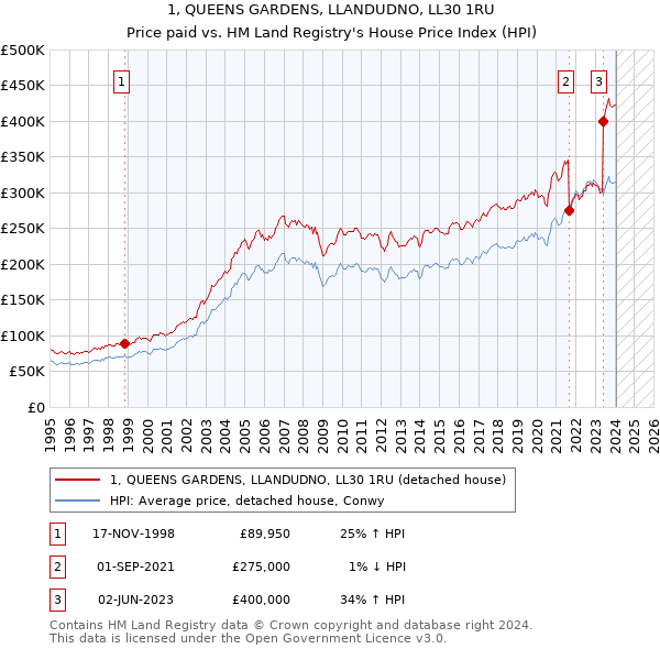 1, QUEENS GARDENS, LLANDUDNO, LL30 1RU: Price paid vs HM Land Registry's House Price Index